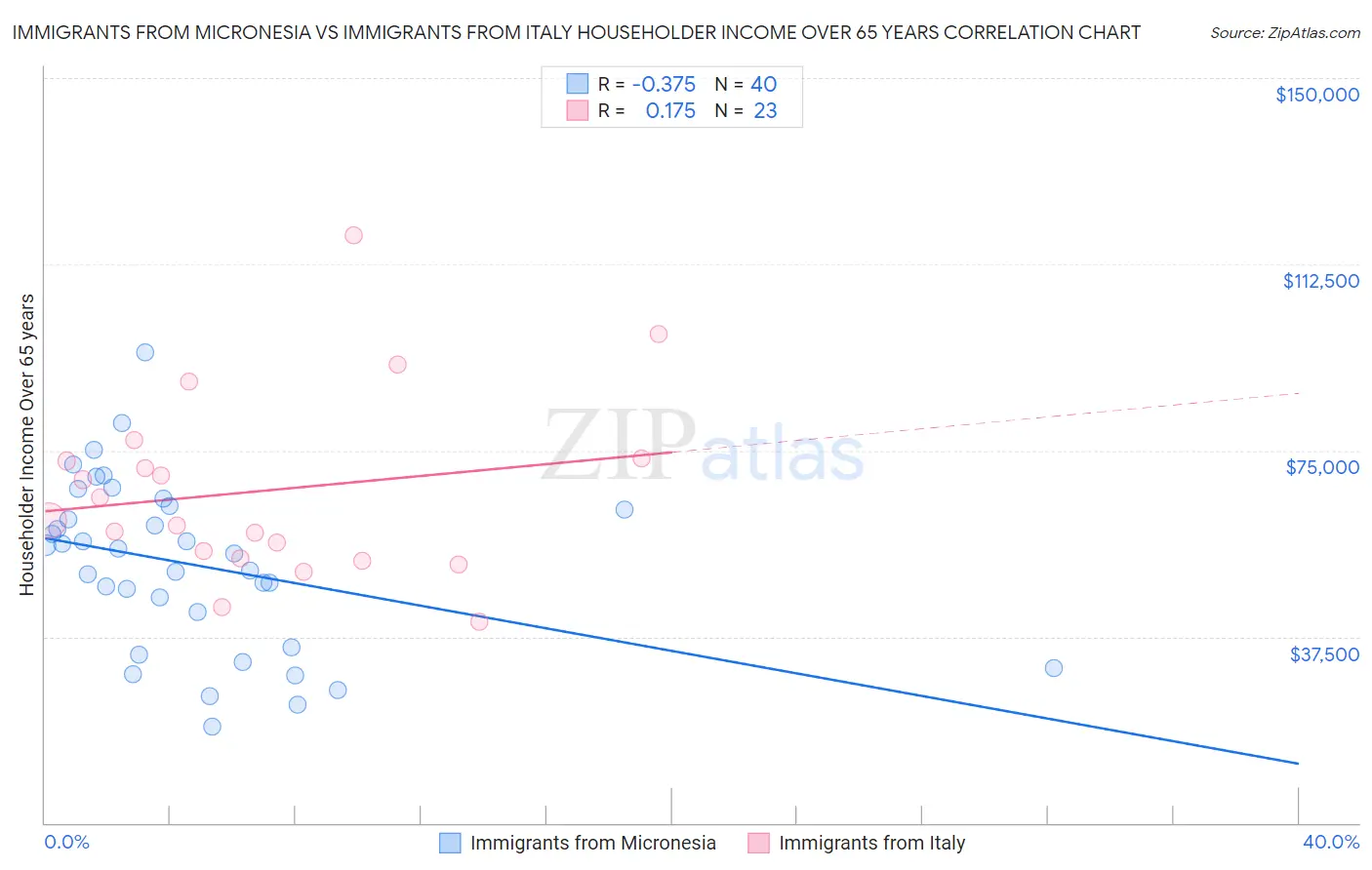 Immigrants from Micronesia vs Immigrants from Italy Householder Income Over 65 years