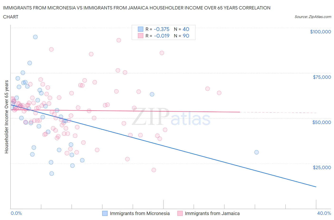 Immigrants from Micronesia vs Immigrants from Jamaica Householder Income Over 65 years