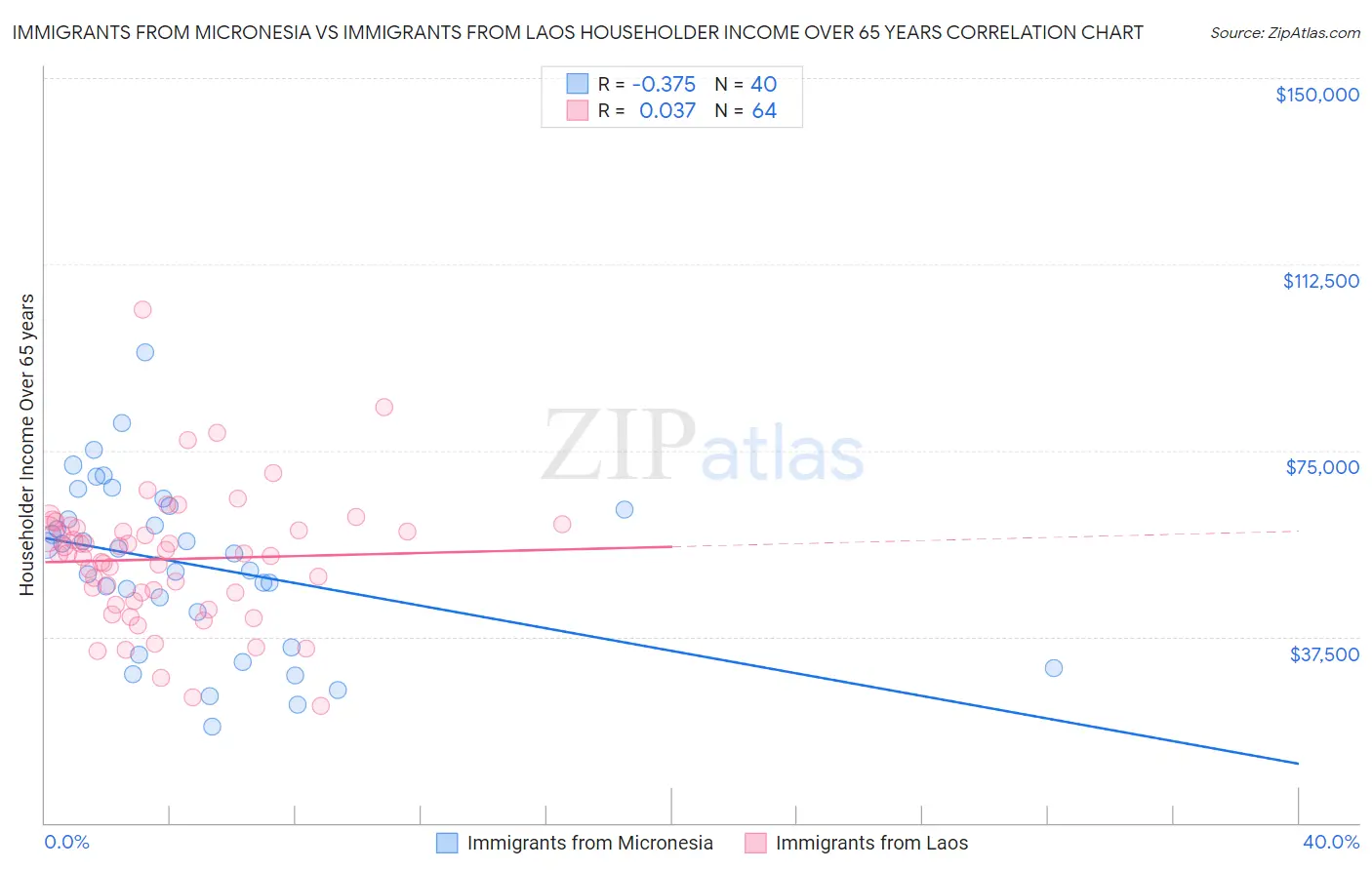 Immigrants from Micronesia vs Immigrants from Laos Householder Income Over 65 years