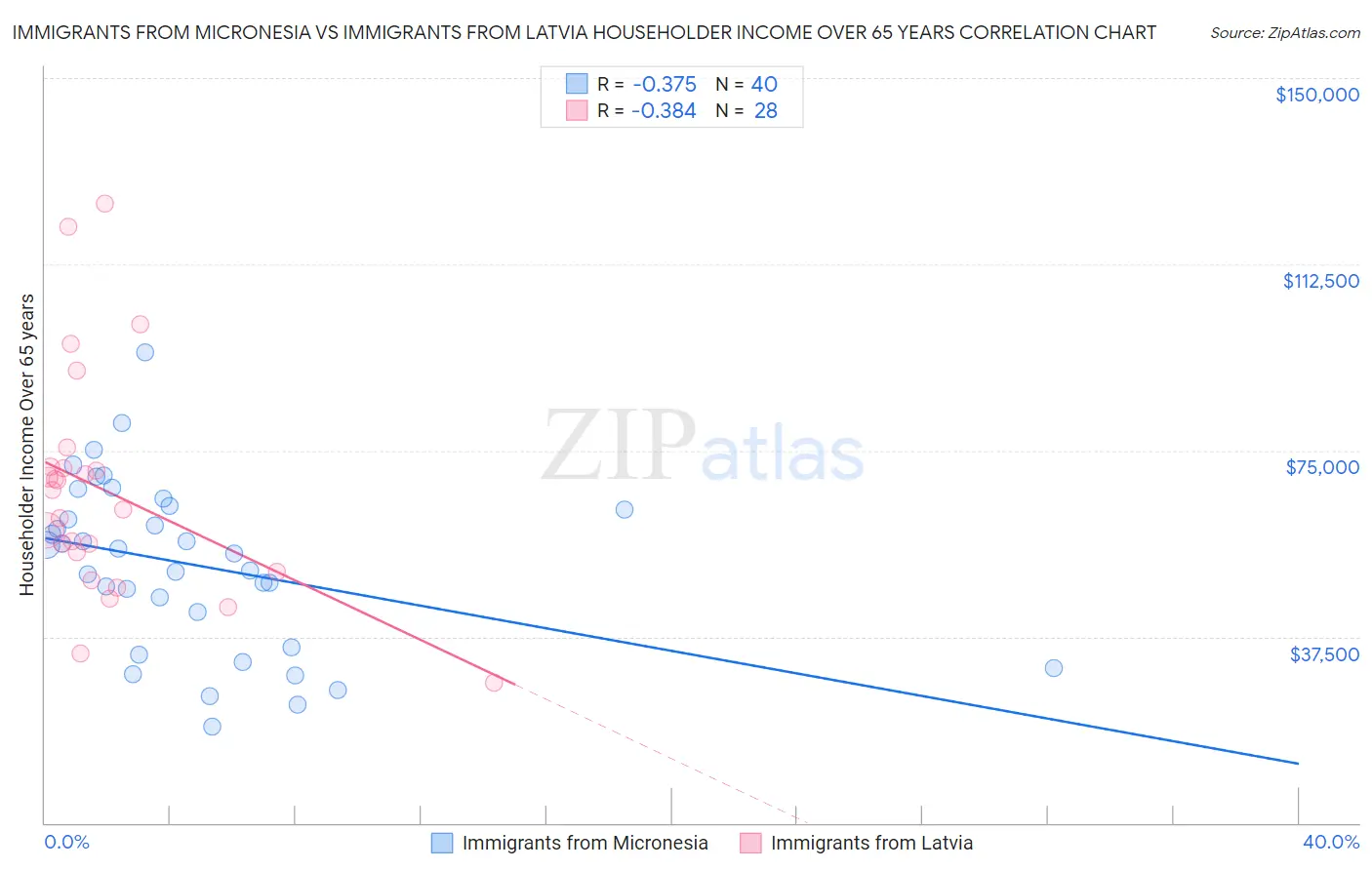 Immigrants from Micronesia vs Immigrants from Latvia Householder Income Over 65 years