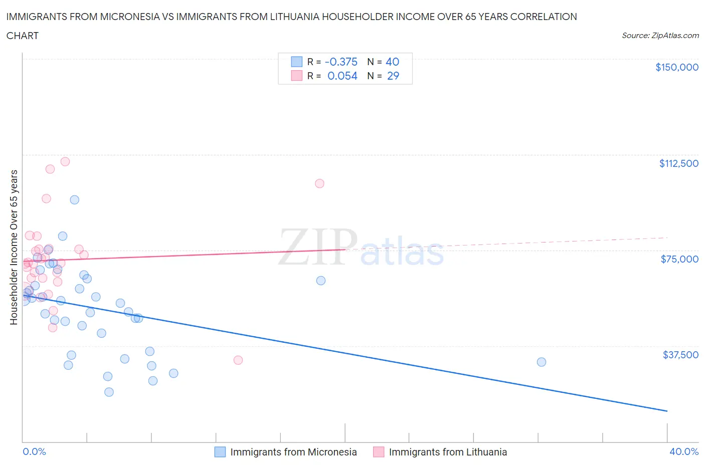Immigrants from Micronesia vs Immigrants from Lithuania Householder Income Over 65 years