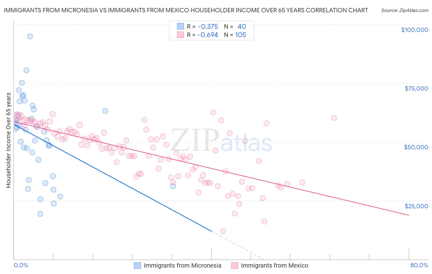 Immigrants from Micronesia vs Immigrants from Mexico Householder Income Over 65 years