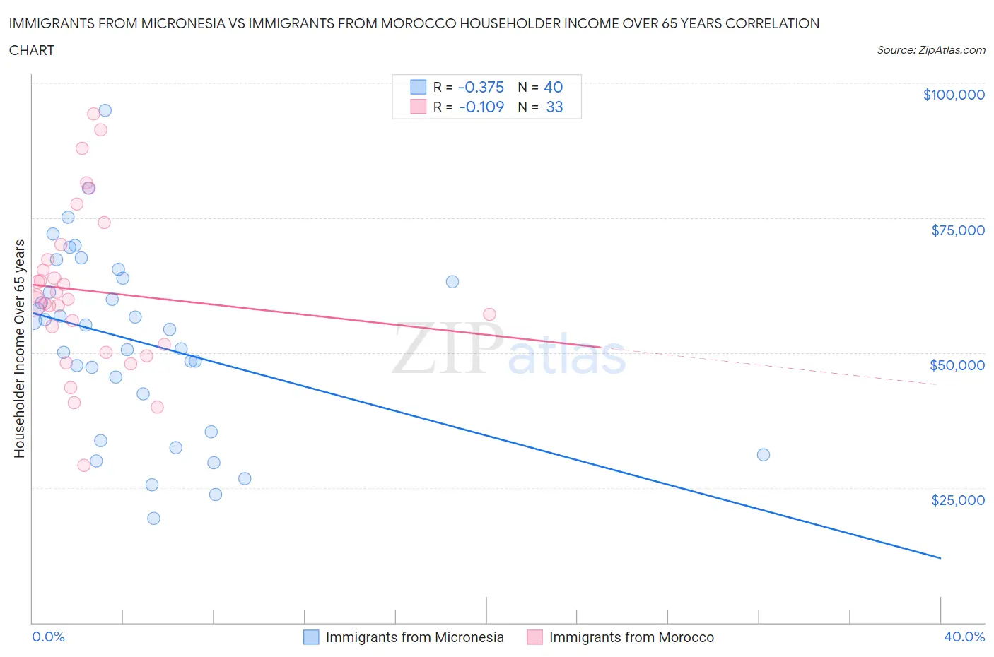 Immigrants from Micronesia vs Immigrants from Morocco Householder Income Over 65 years