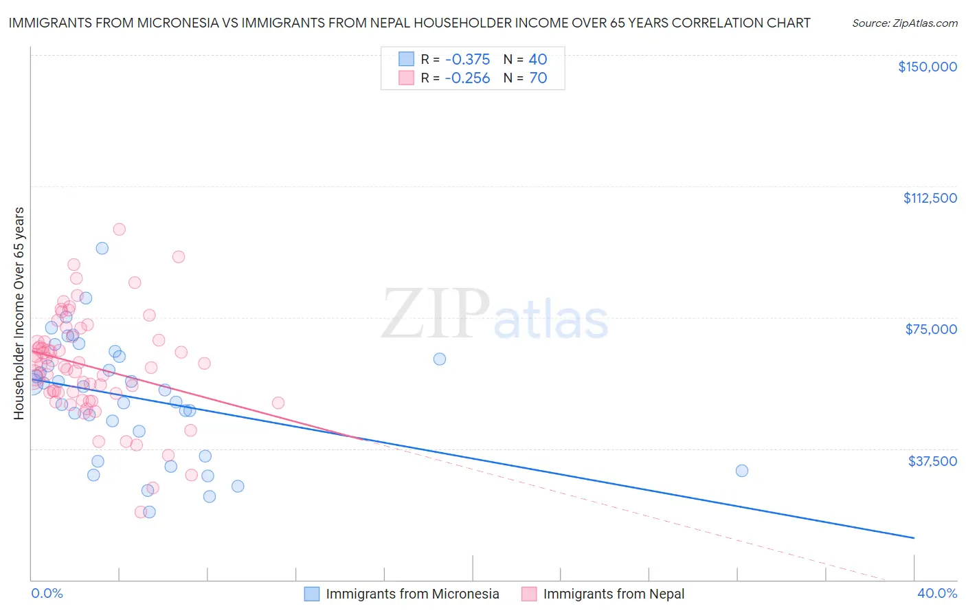 Immigrants from Micronesia vs Immigrants from Nepal Householder Income Over 65 years