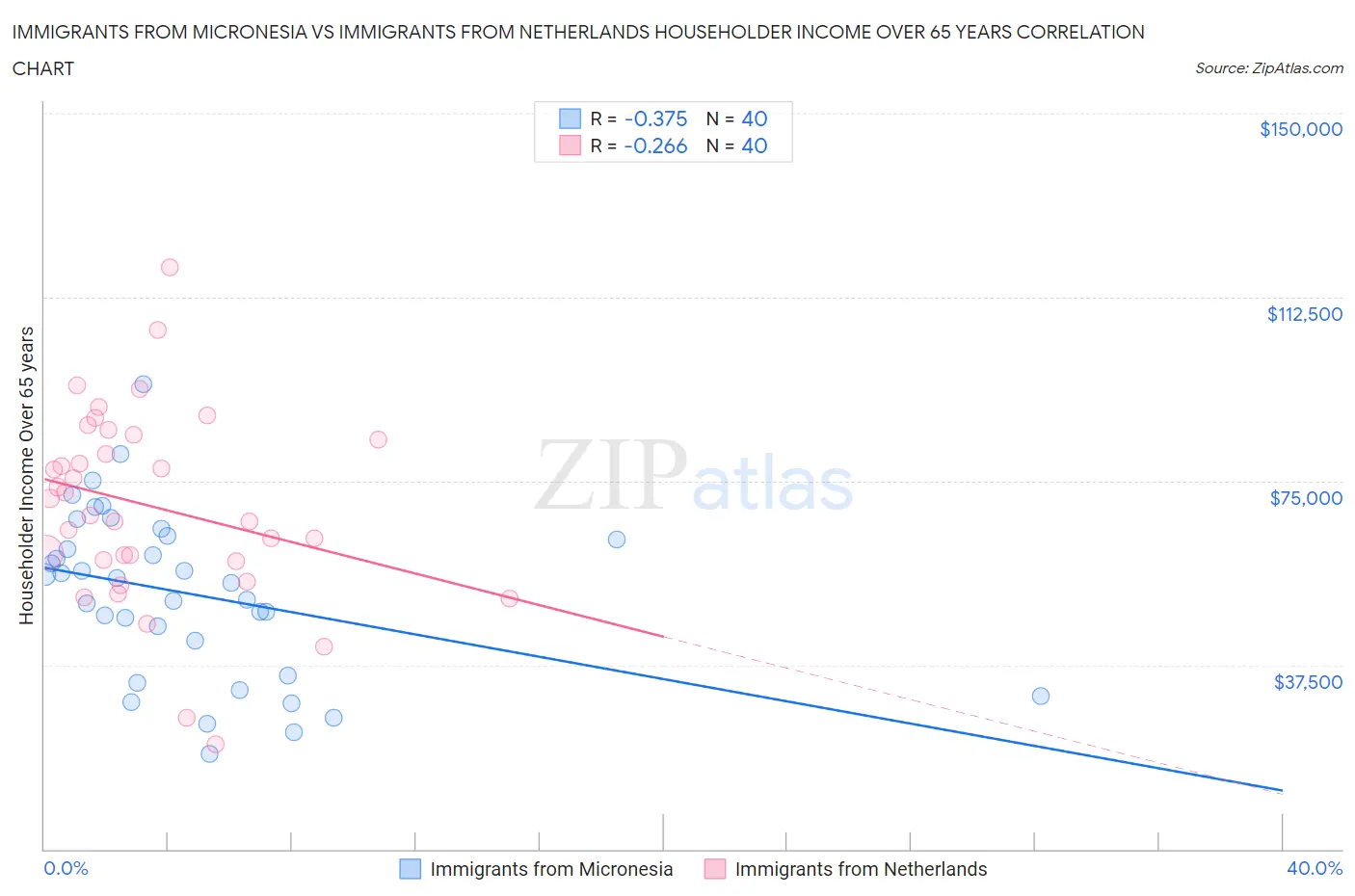 Immigrants from Micronesia vs Immigrants from Netherlands Householder Income Over 65 years