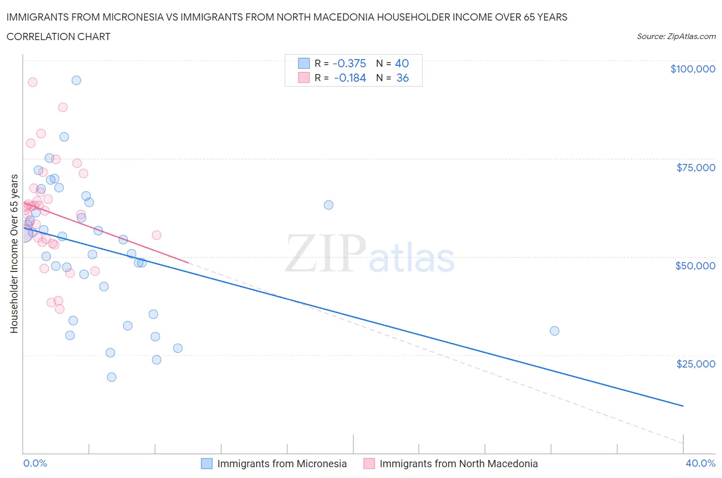 Immigrants from Micronesia vs Immigrants from North Macedonia Householder Income Over 65 years