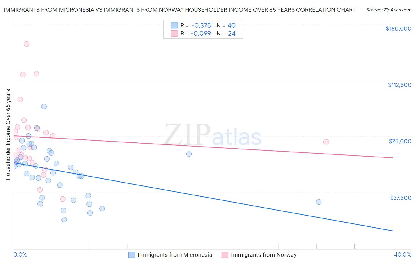 Immigrants from Micronesia vs Immigrants from Norway Householder Income Over 65 years