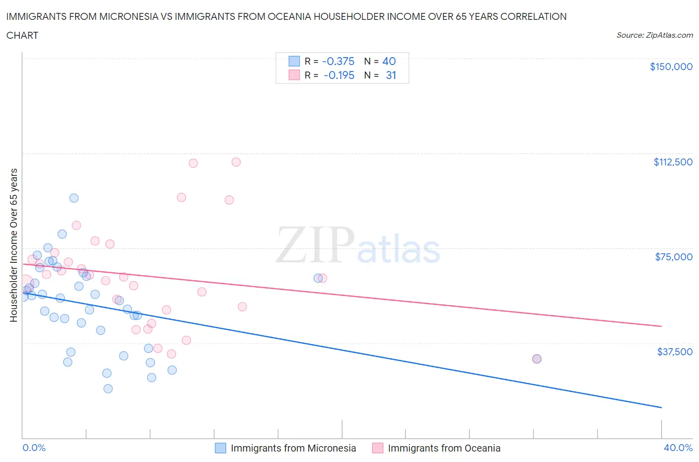 Immigrants from Micronesia vs Immigrants from Oceania Householder Income Over 65 years