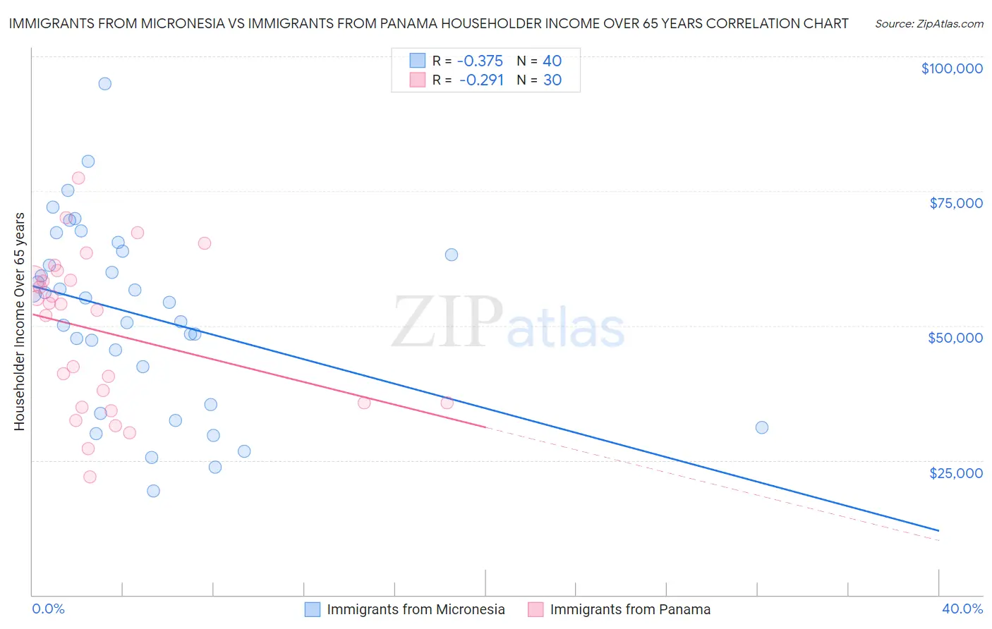 Immigrants from Micronesia vs Immigrants from Panama Householder Income Over 65 years