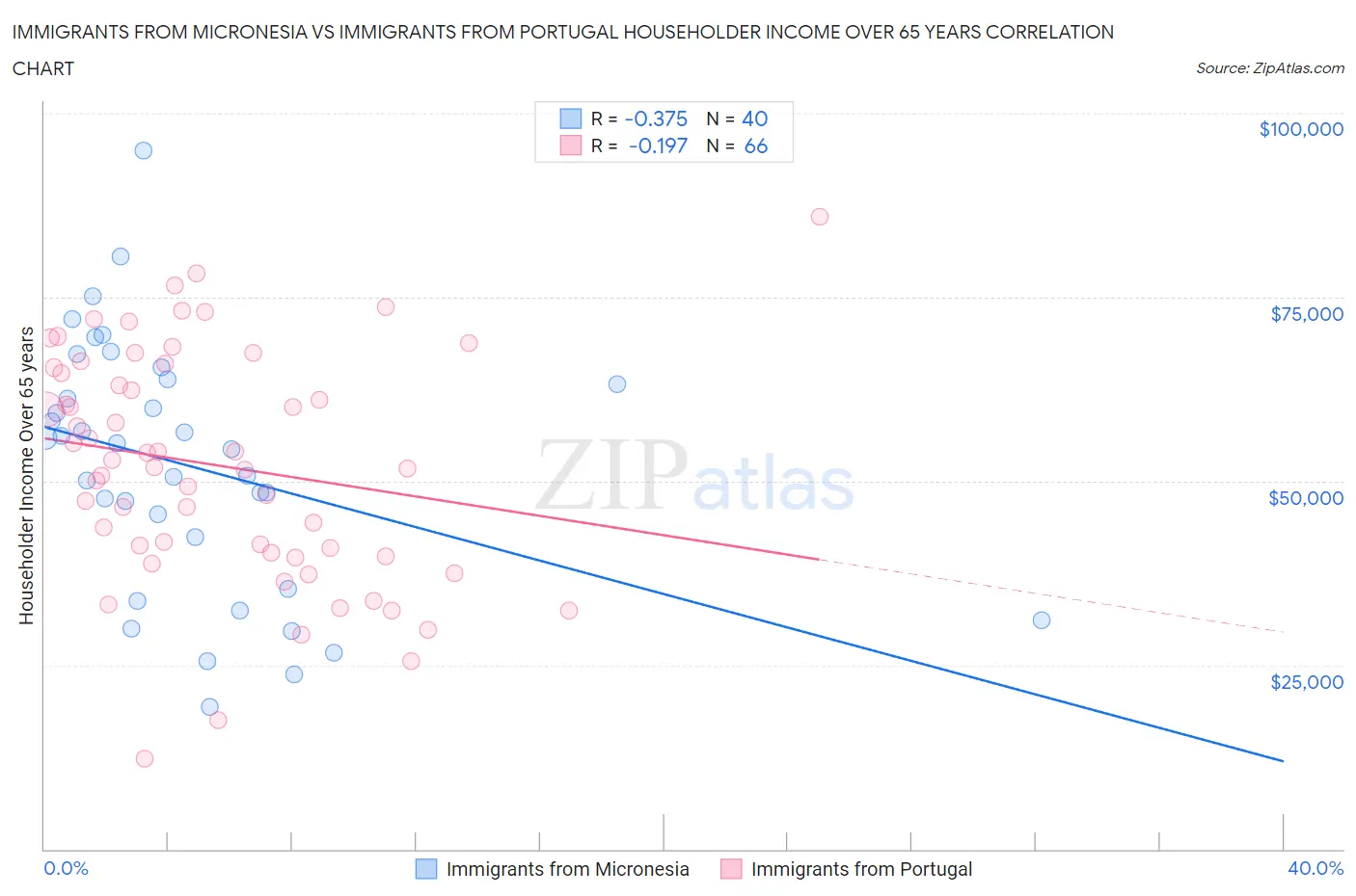 Immigrants from Micronesia vs Immigrants from Portugal Householder Income Over 65 years