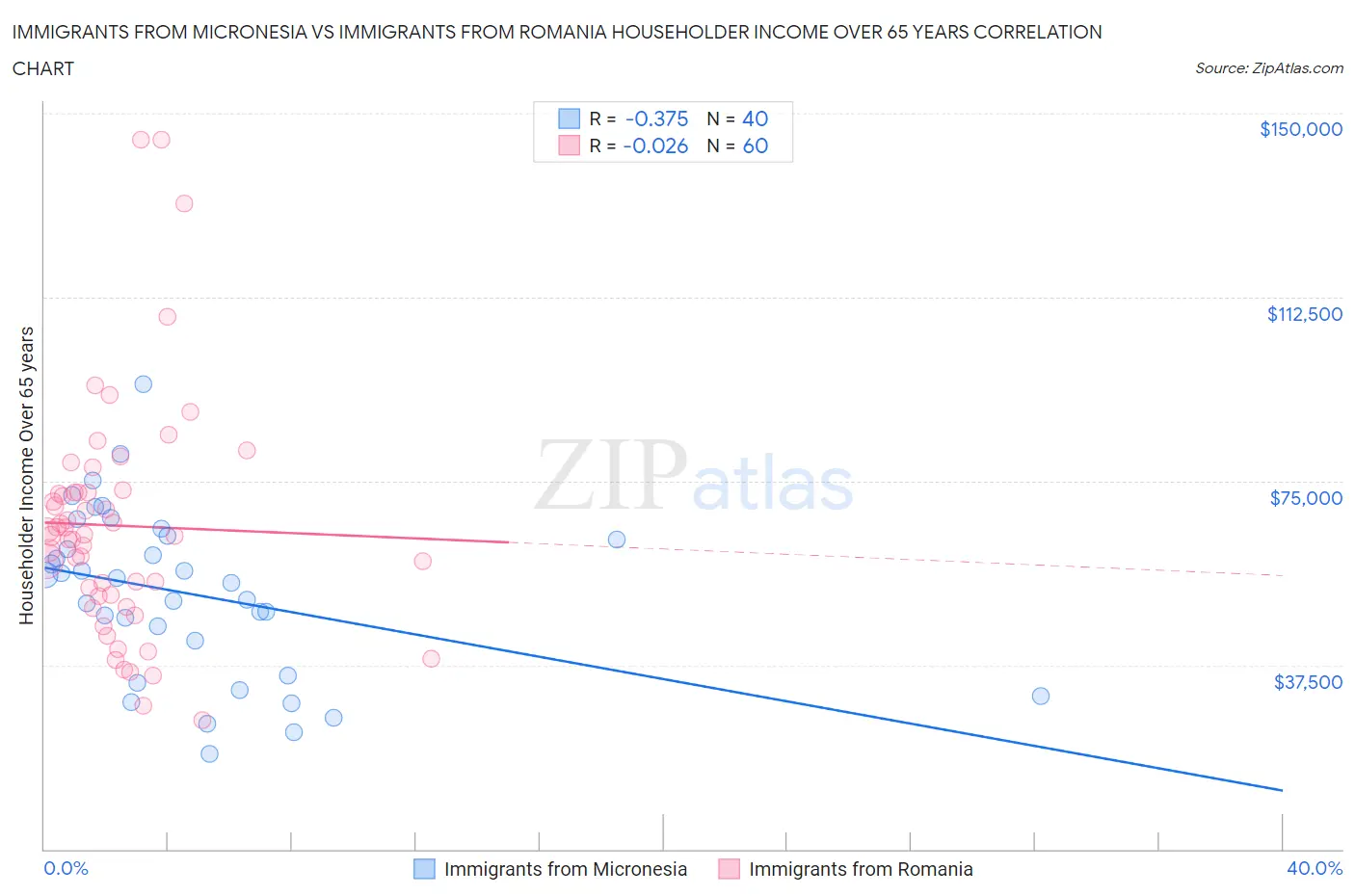 Immigrants from Micronesia vs Immigrants from Romania Householder Income Over 65 years