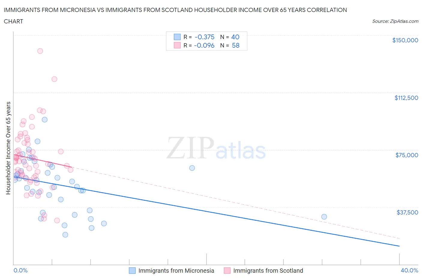 Immigrants from Micronesia vs Immigrants from Scotland Householder Income Over 65 years