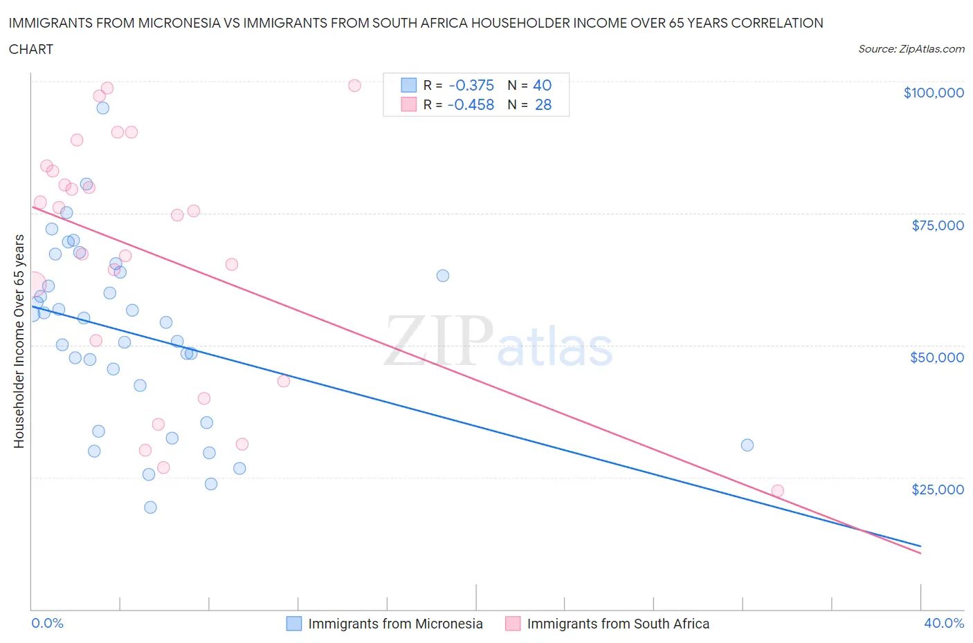 Immigrants from Micronesia vs Immigrants from South Africa Householder Income Over 65 years