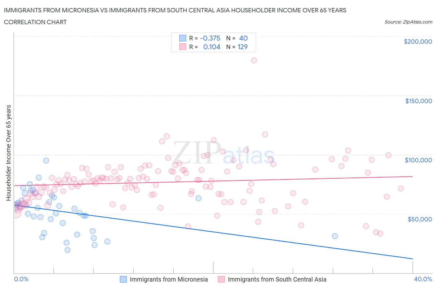 Immigrants from Micronesia vs Immigrants from South Central Asia Householder Income Over 65 years