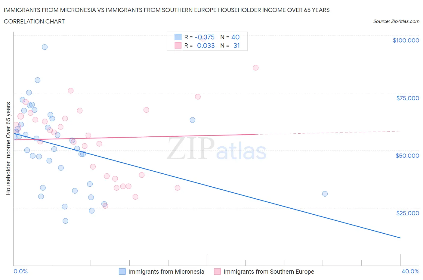 Immigrants from Micronesia vs Immigrants from Southern Europe Householder Income Over 65 years