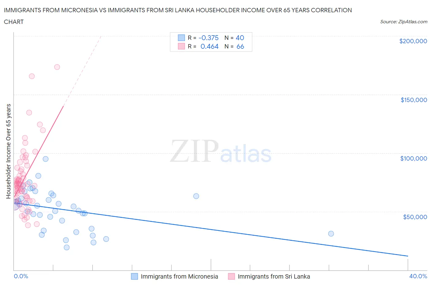 Immigrants from Micronesia vs Immigrants from Sri Lanka Householder Income Over 65 years