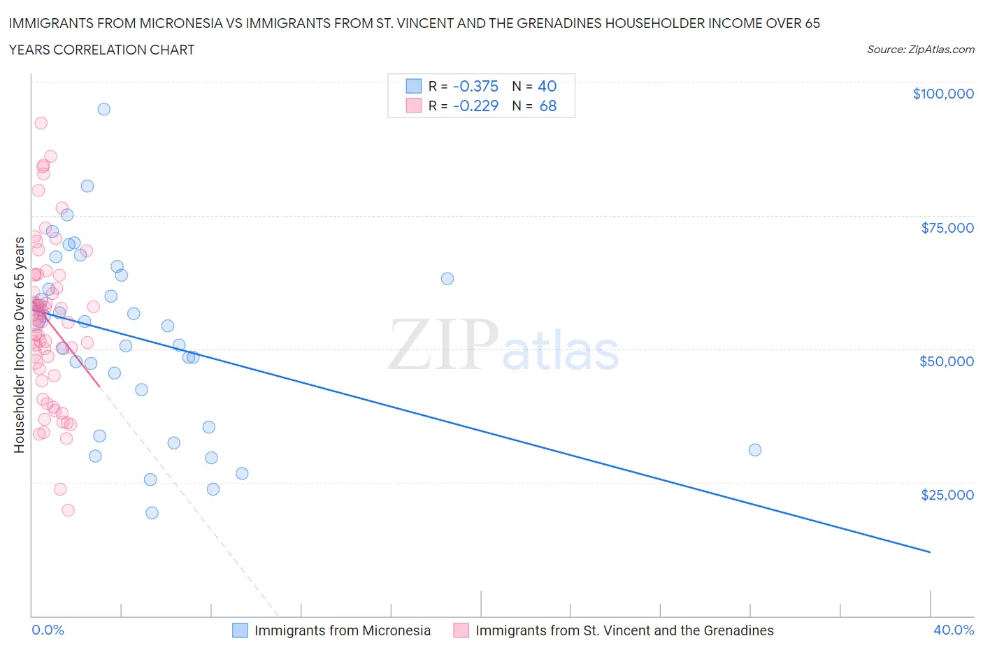 Immigrants from Micronesia vs Immigrants from St. Vincent and the Grenadines Householder Income Over 65 years