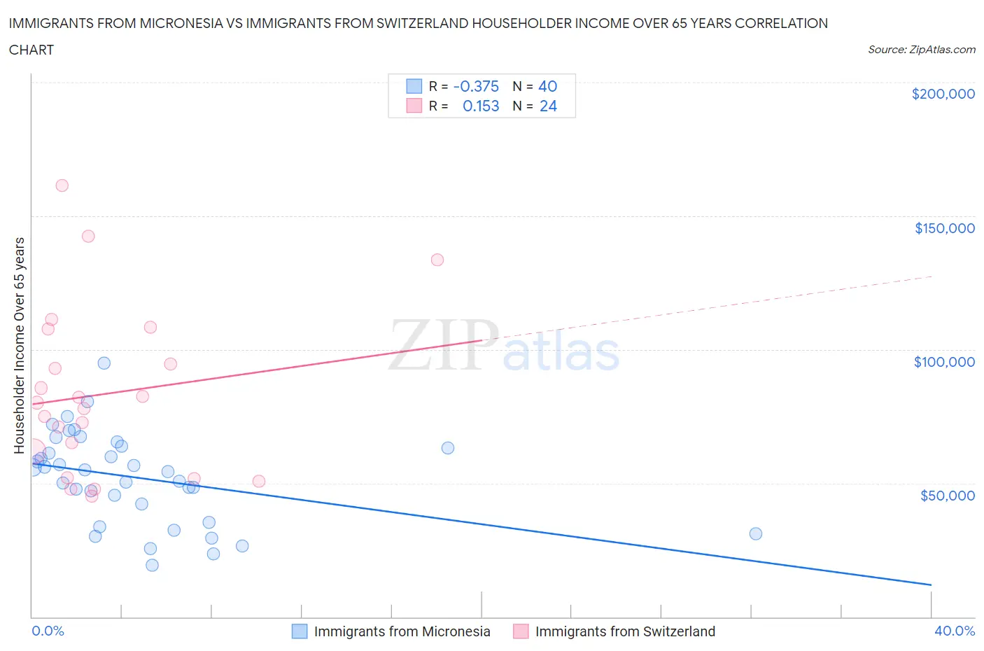Immigrants from Micronesia vs Immigrants from Switzerland Householder Income Over 65 years