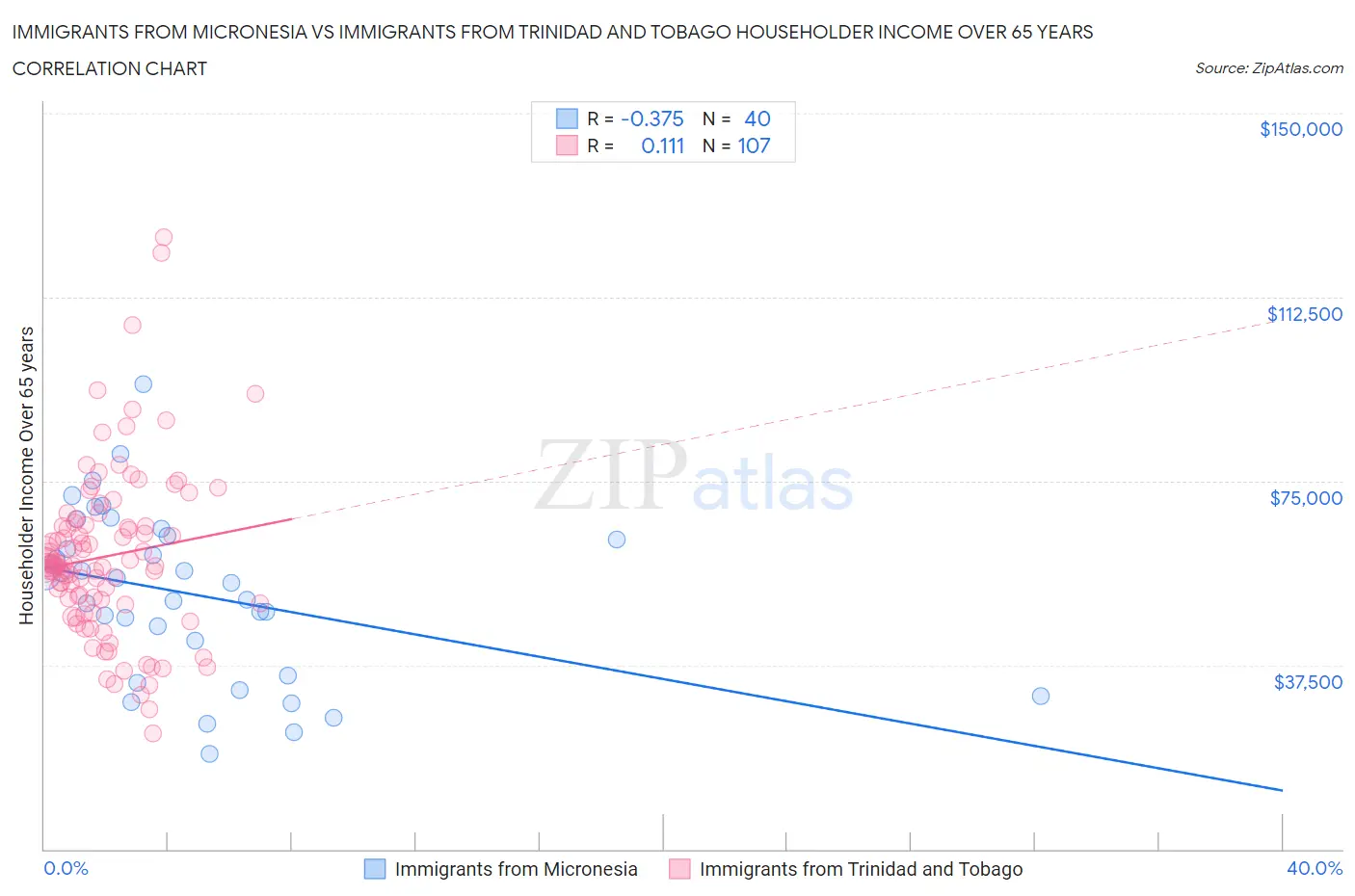 Immigrants from Micronesia vs Immigrants from Trinidad and Tobago Householder Income Over 65 years