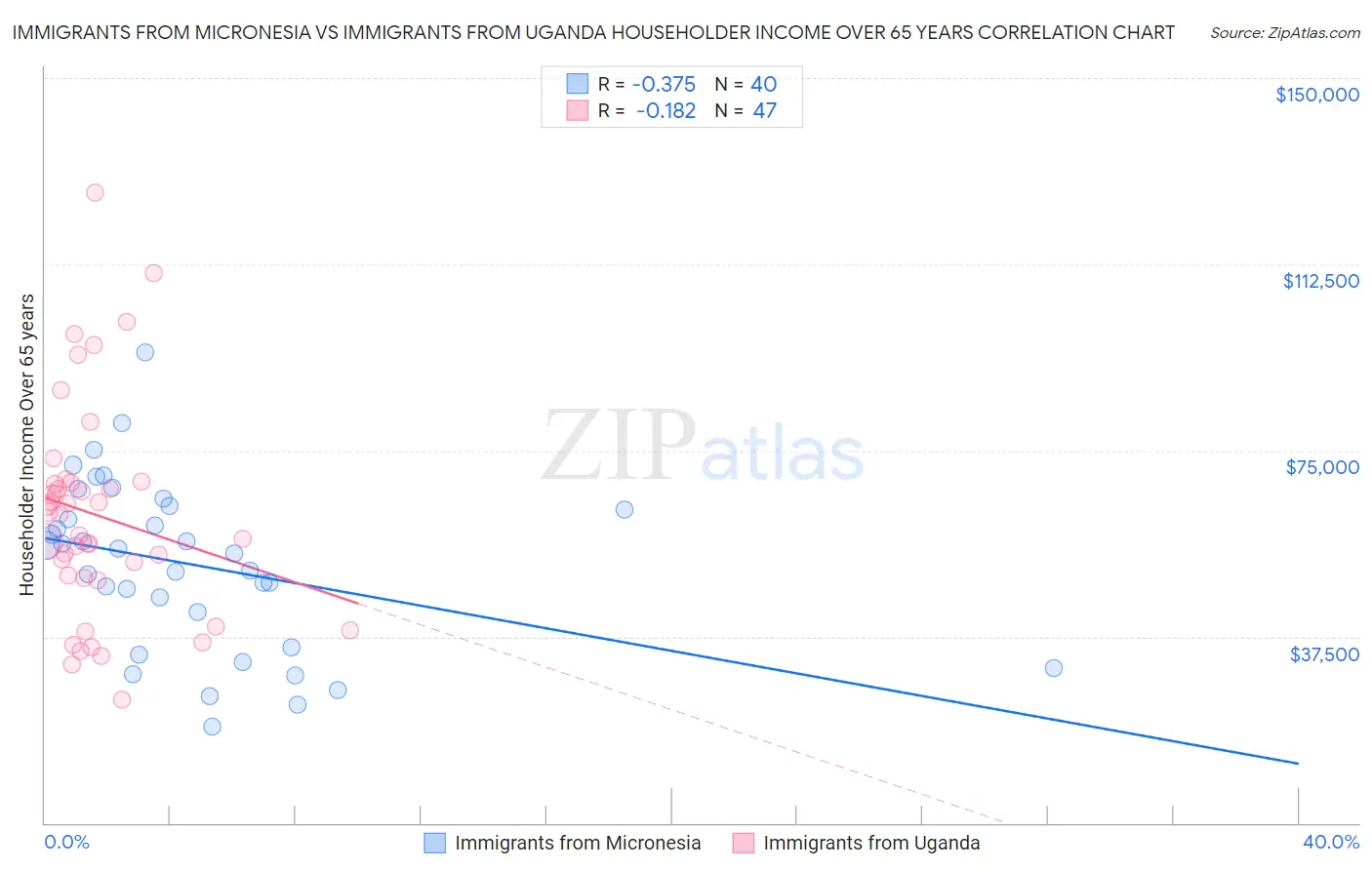 Immigrants from Micronesia vs Immigrants from Uganda Householder Income Over 65 years