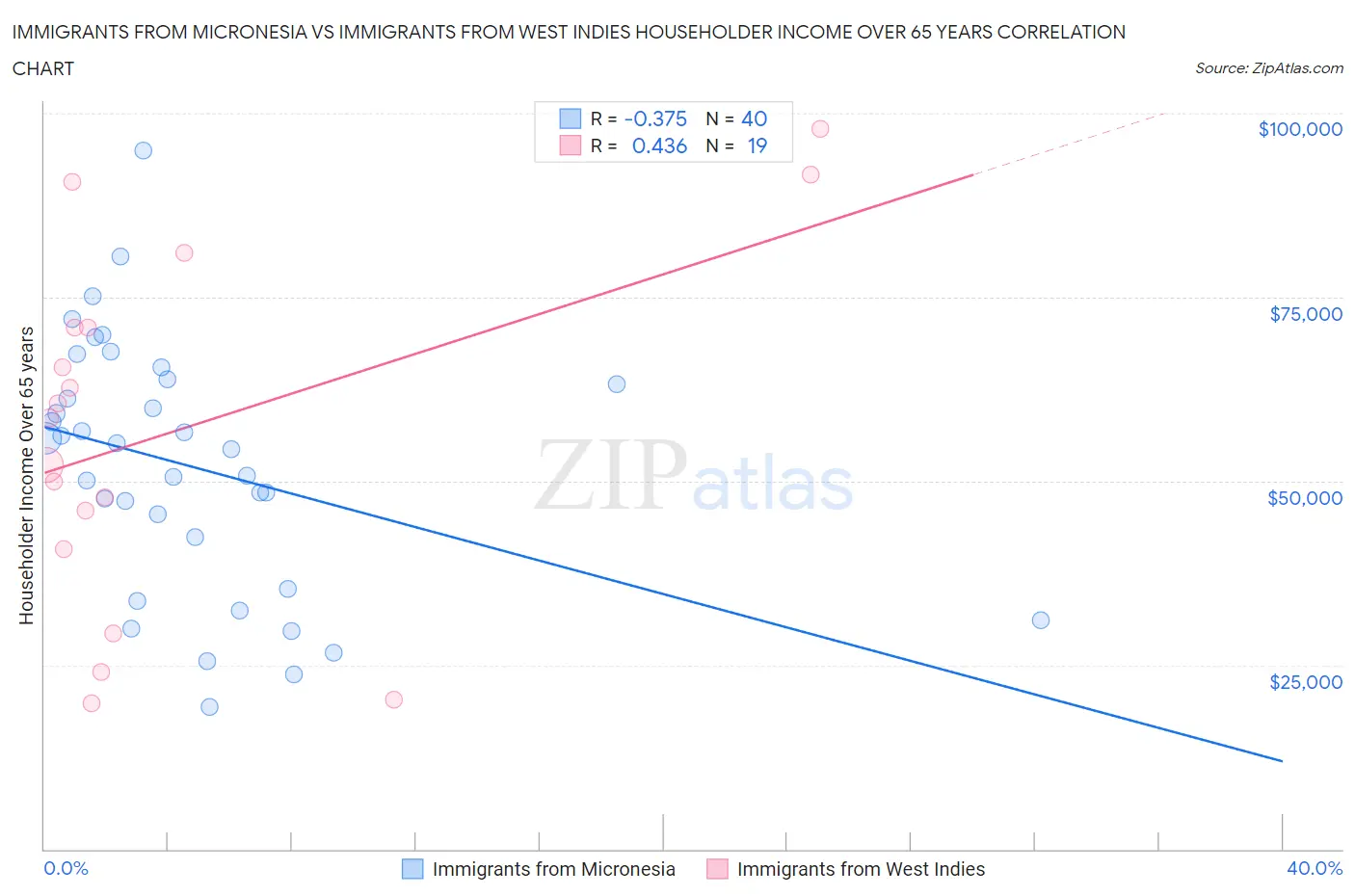 Immigrants from Micronesia vs Immigrants from West Indies Householder Income Over 65 years
