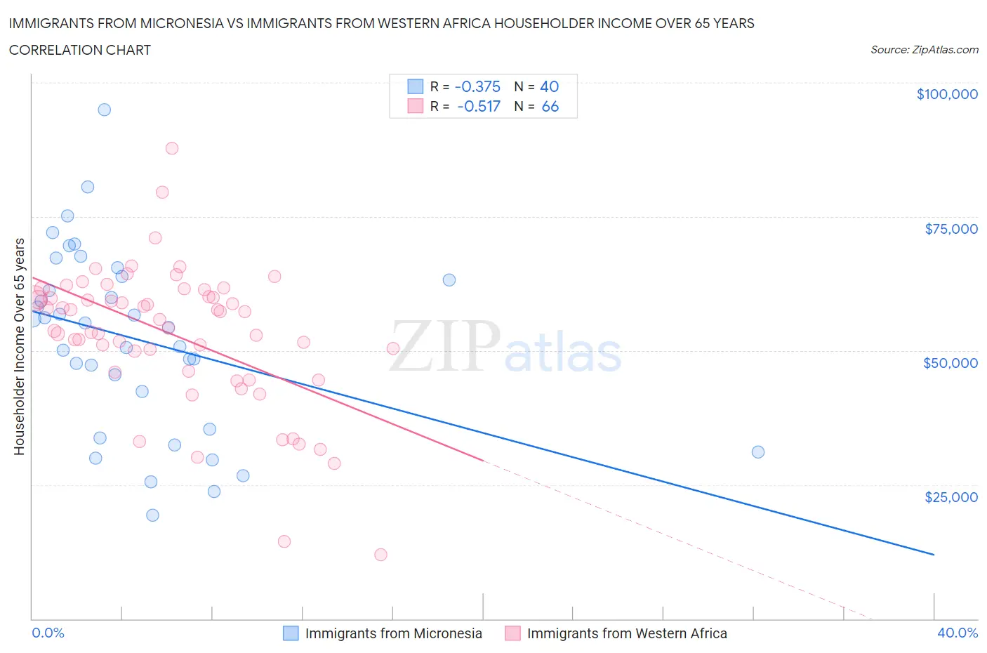 Immigrants from Micronesia vs Immigrants from Western Africa Householder Income Over 65 years