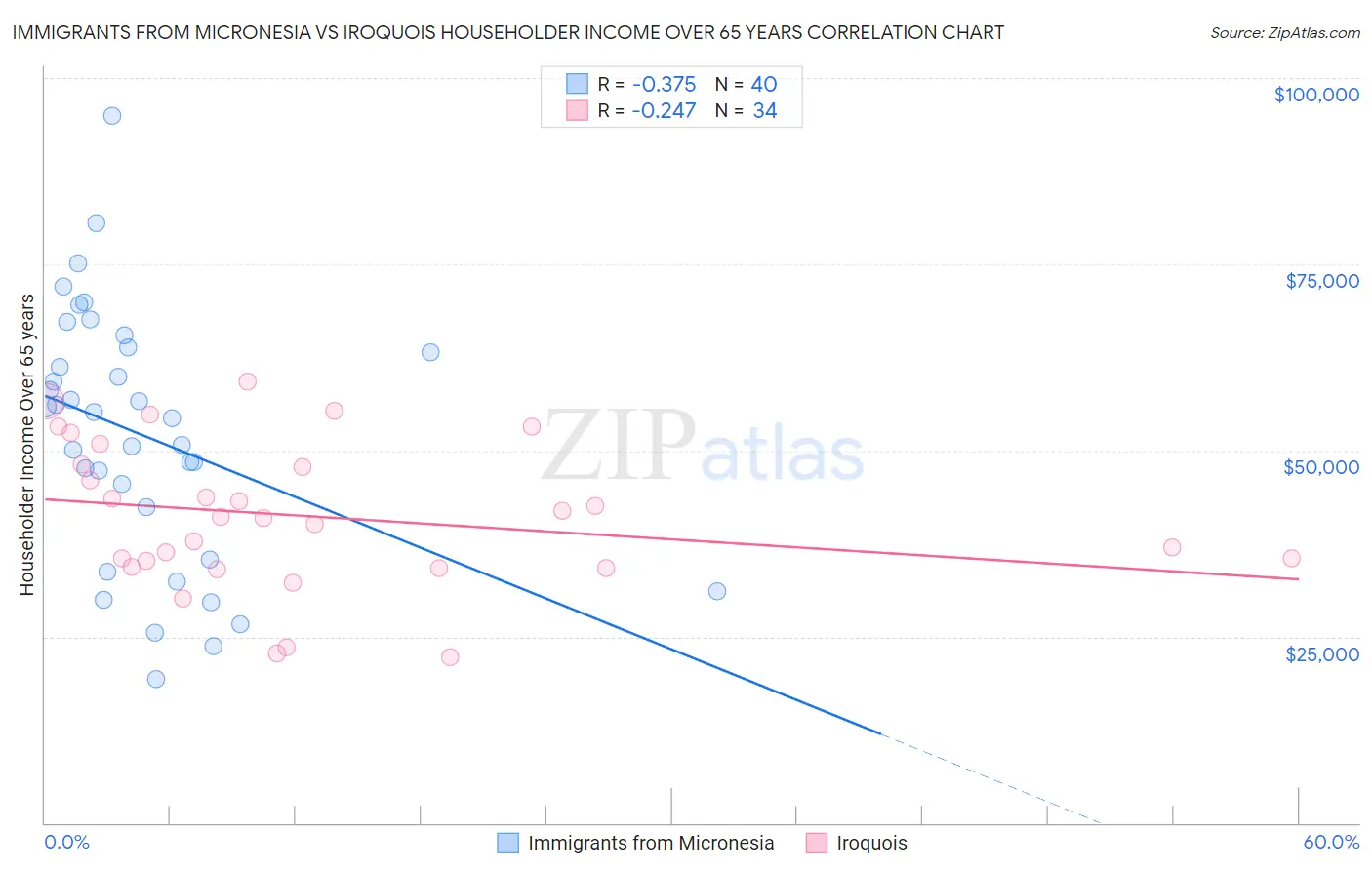 Immigrants from Micronesia vs Iroquois Householder Income Over 65 years