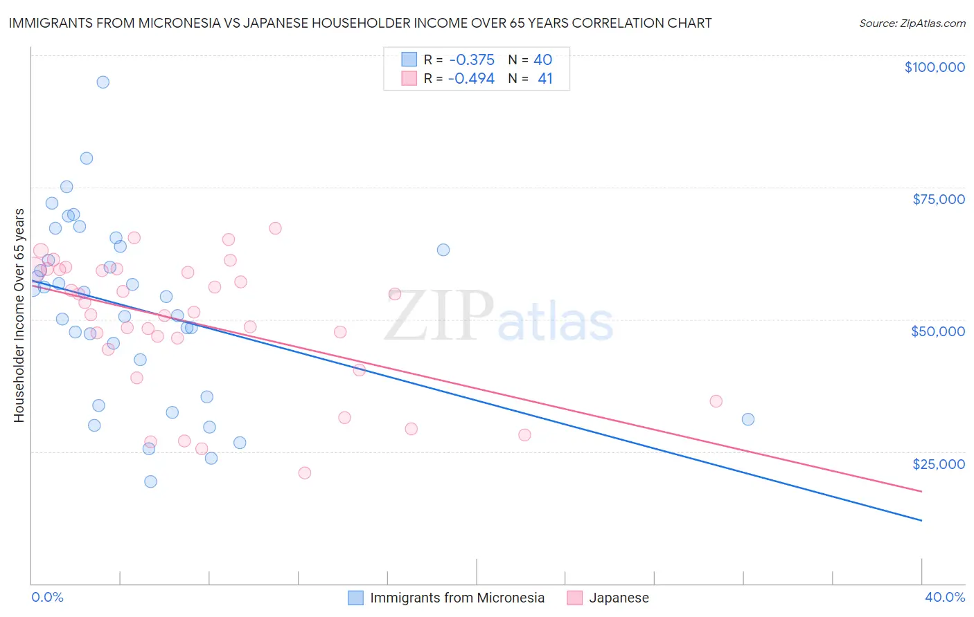 Immigrants from Micronesia vs Japanese Householder Income Over 65 years