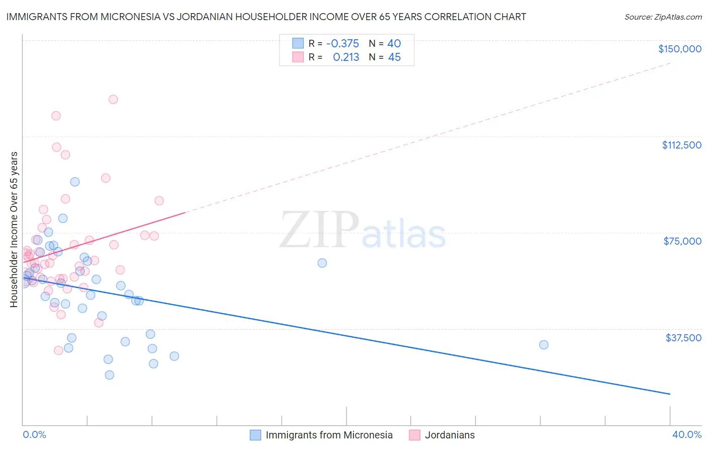 Immigrants from Micronesia vs Jordanian Householder Income Over 65 years