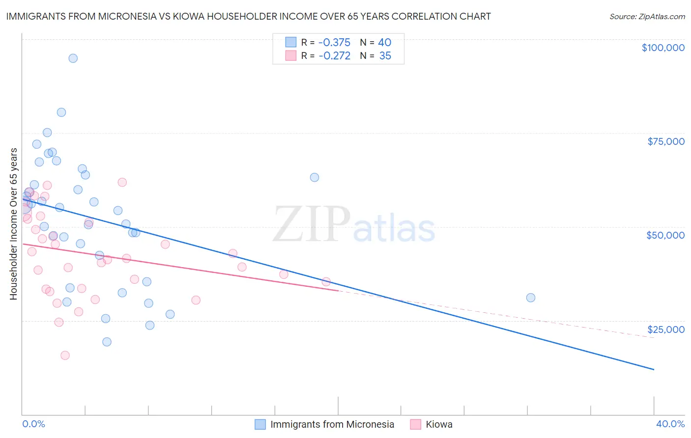Immigrants from Micronesia vs Kiowa Householder Income Over 65 years