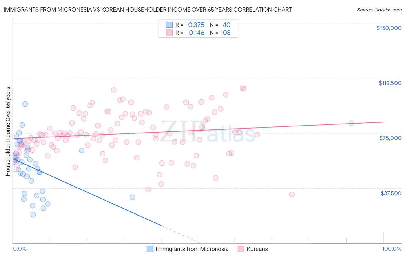 Immigrants from Micronesia vs Korean Householder Income Over 65 years