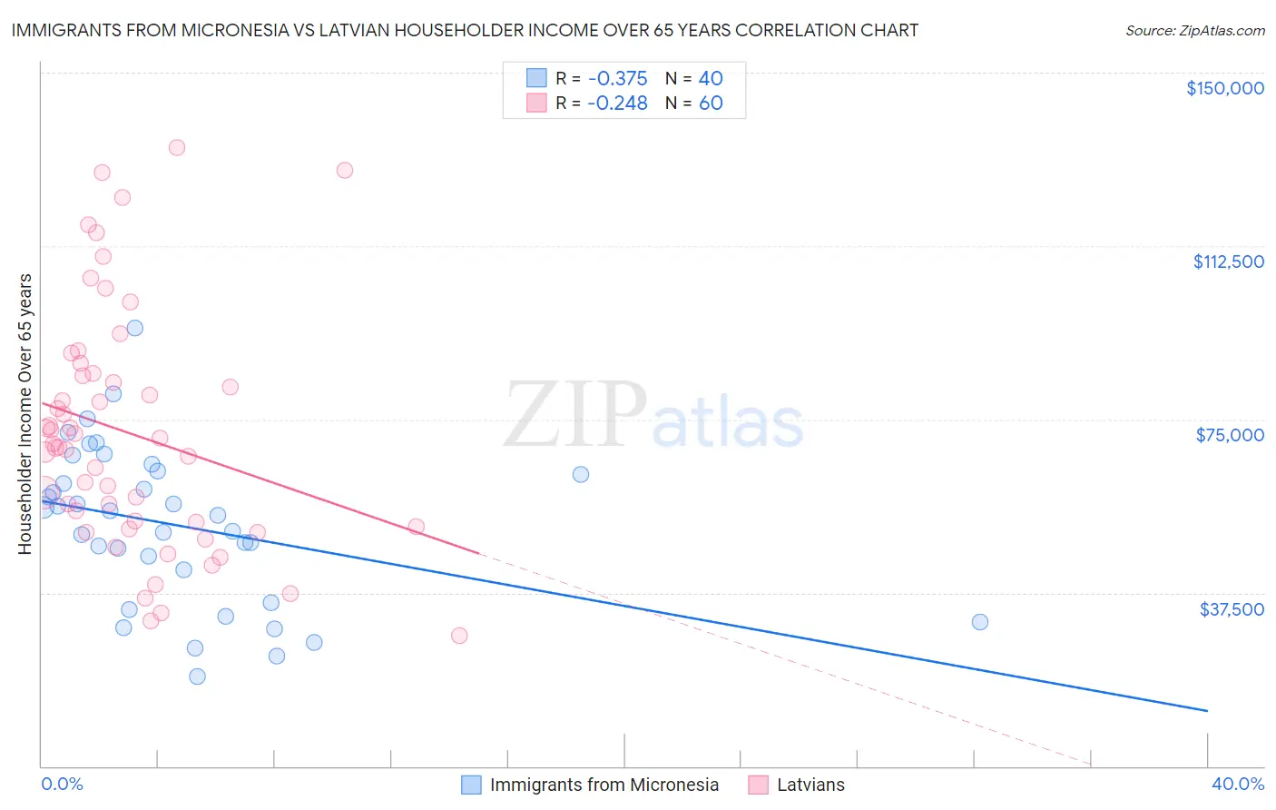 Immigrants from Micronesia vs Latvian Householder Income Over 65 years