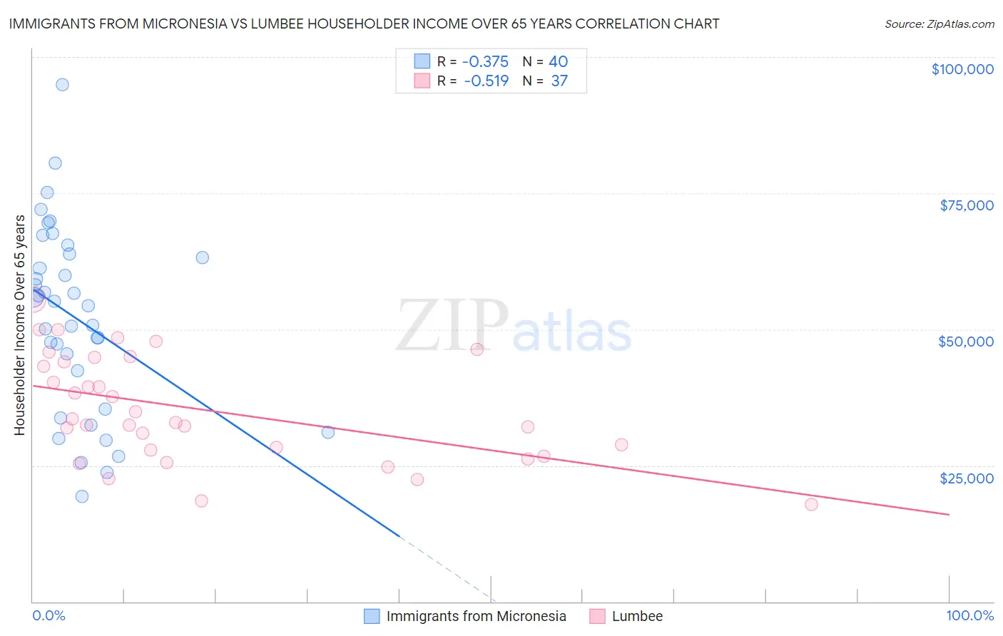 Immigrants from Micronesia vs Lumbee Householder Income Over 65 years