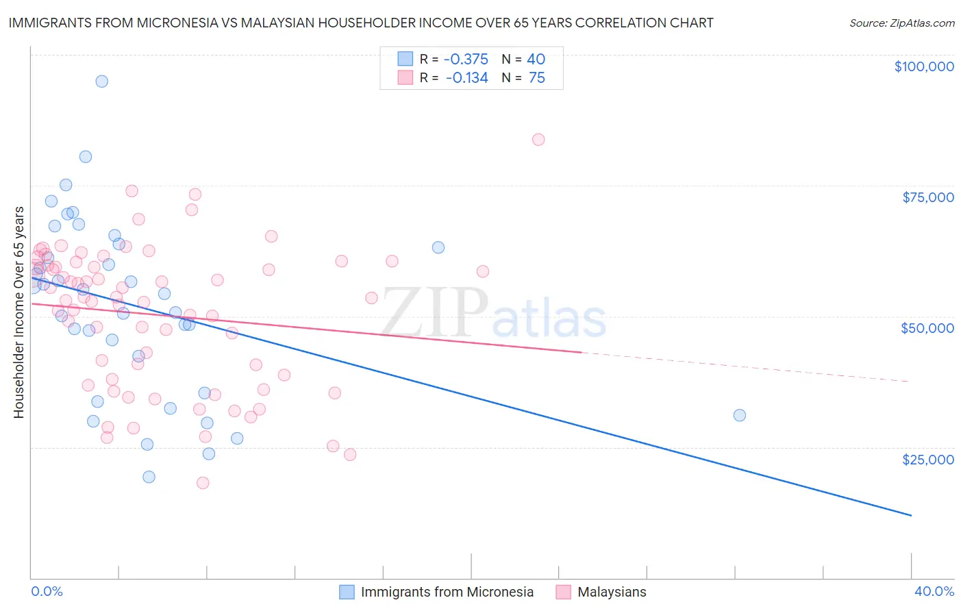 Immigrants from Micronesia vs Malaysian Householder Income Over 65 years