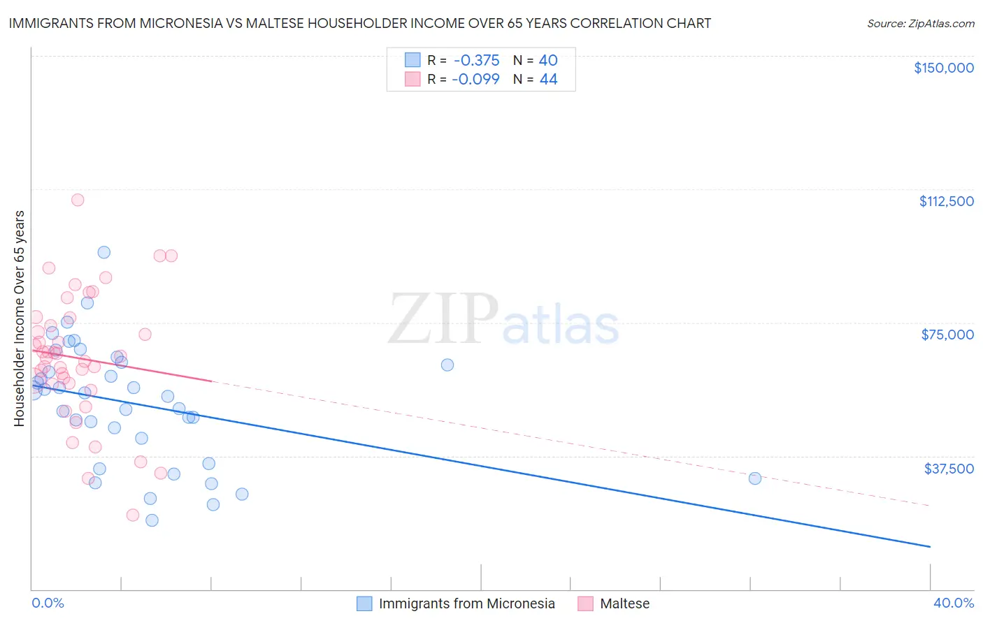 Immigrants from Micronesia vs Maltese Householder Income Over 65 years