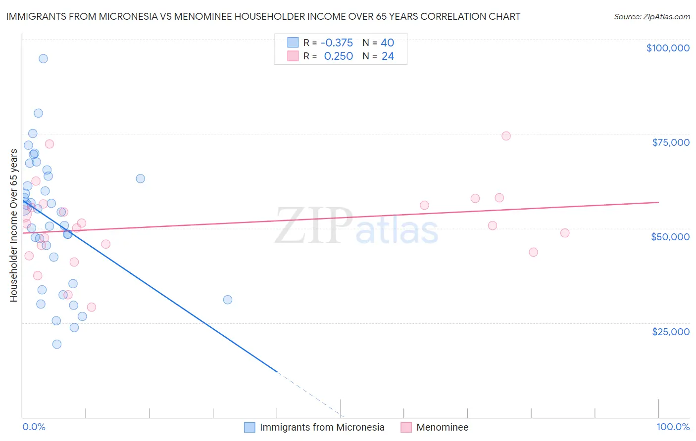 Immigrants from Micronesia vs Menominee Householder Income Over 65 years