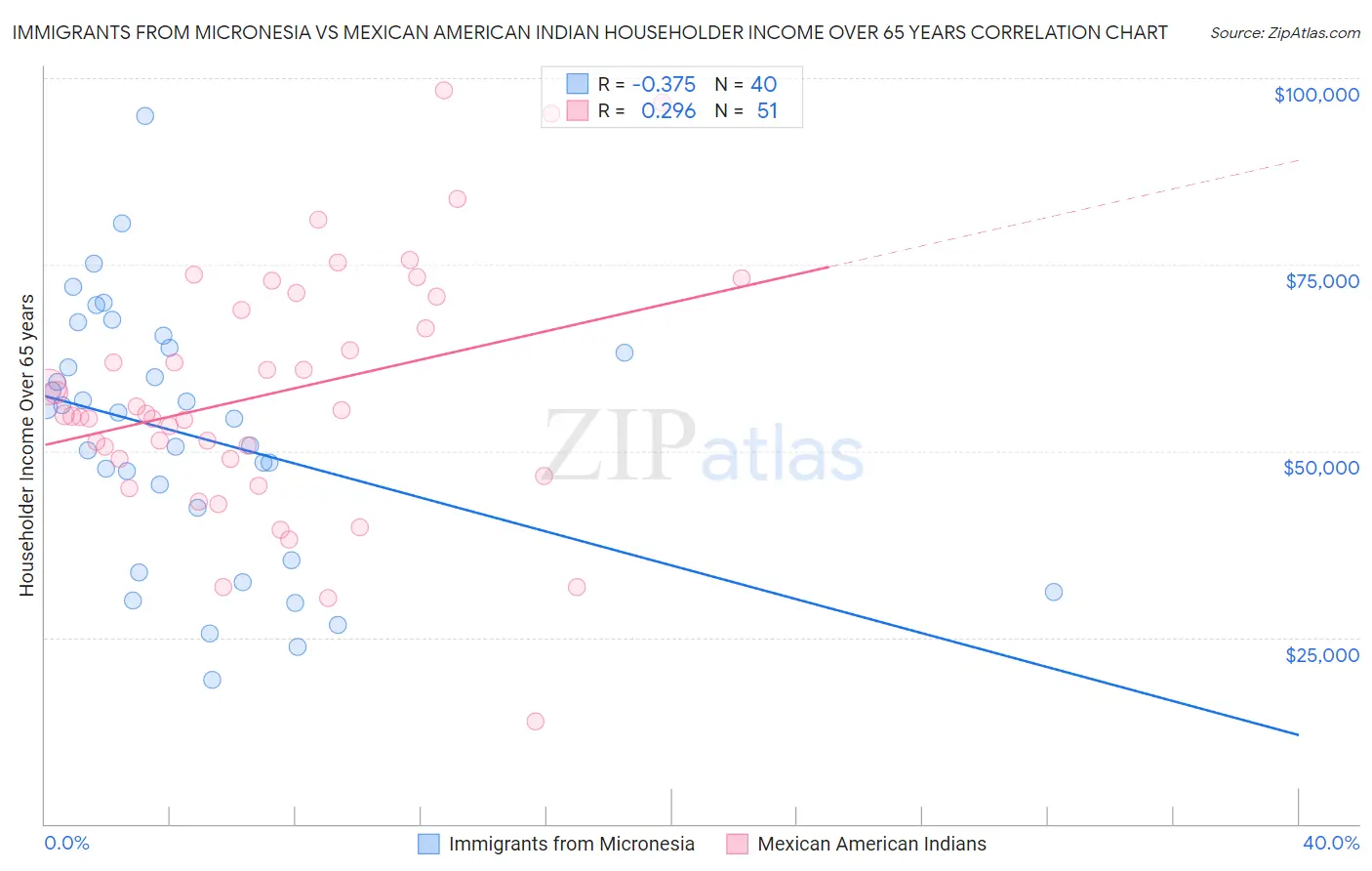 Immigrants from Micronesia vs Mexican American Indian Householder Income Over 65 years