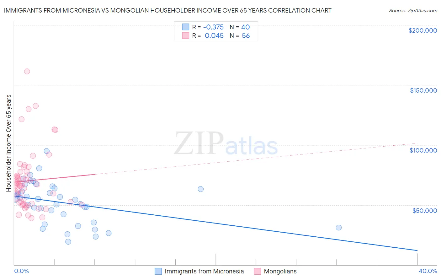 Immigrants from Micronesia vs Mongolian Householder Income Over 65 years