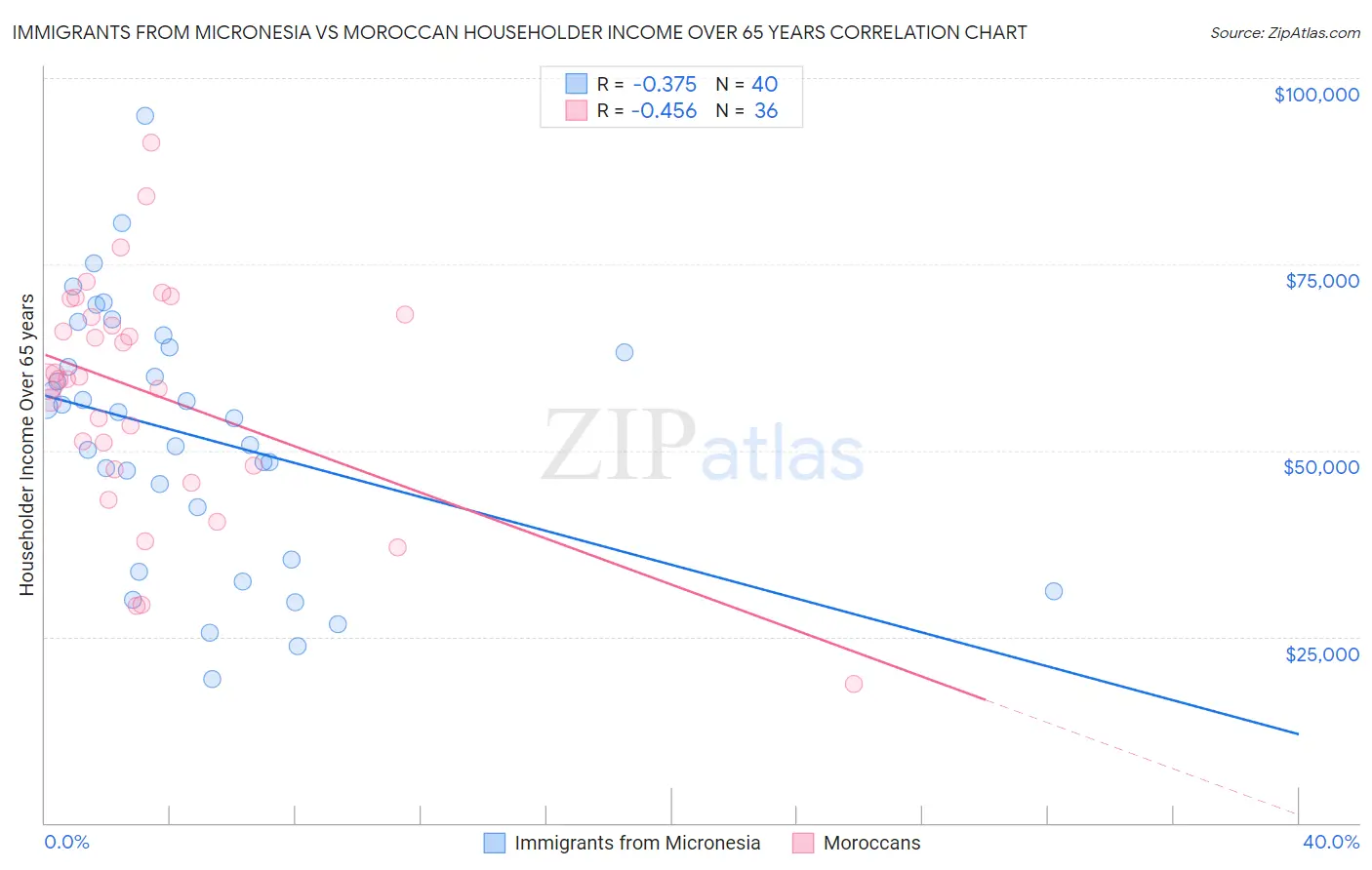 Immigrants from Micronesia vs Moroccan Householder Income Over 65 years