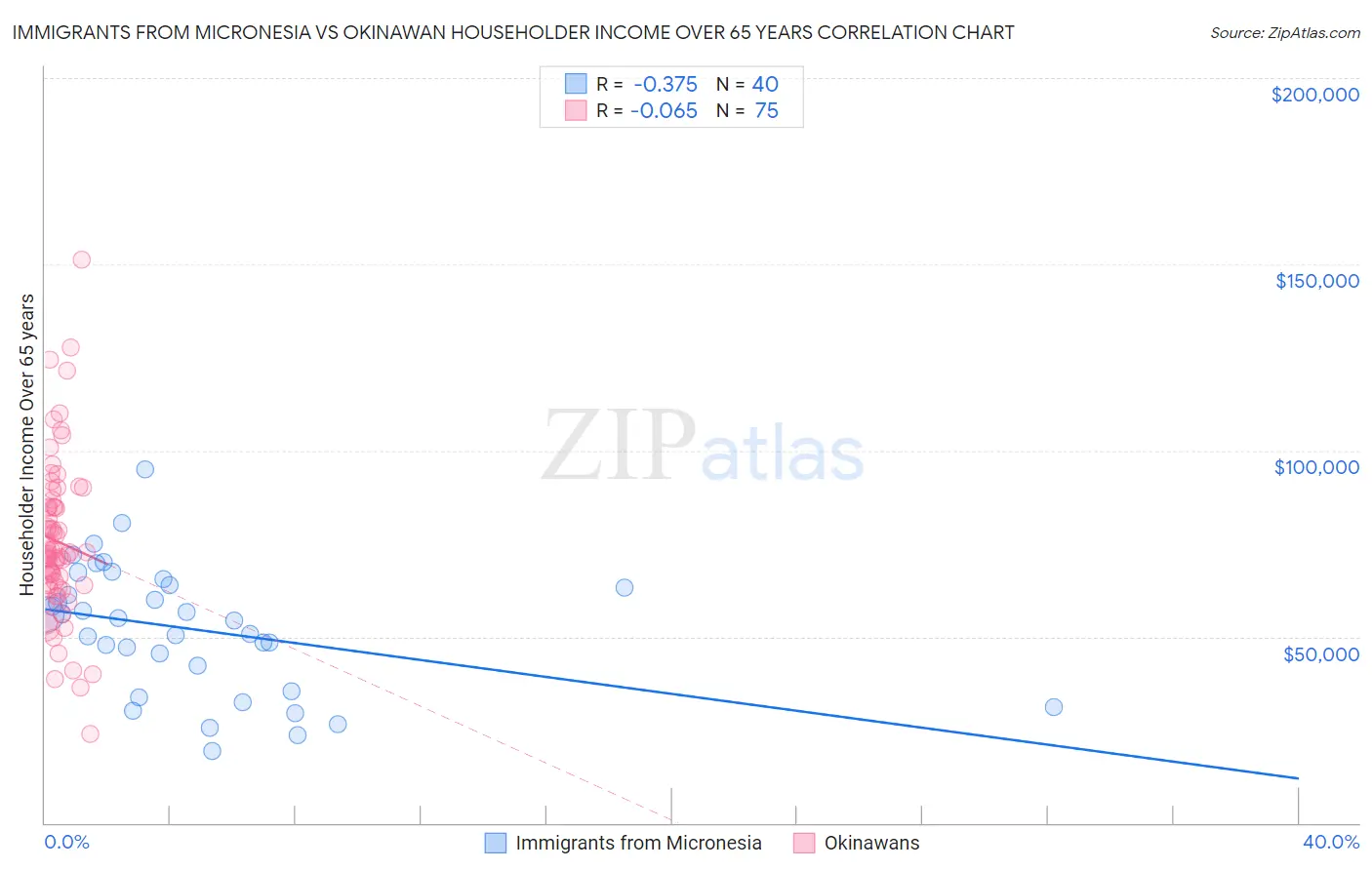 Immigrants from Micronesia vs Okinawan Householder Income Over 65 years