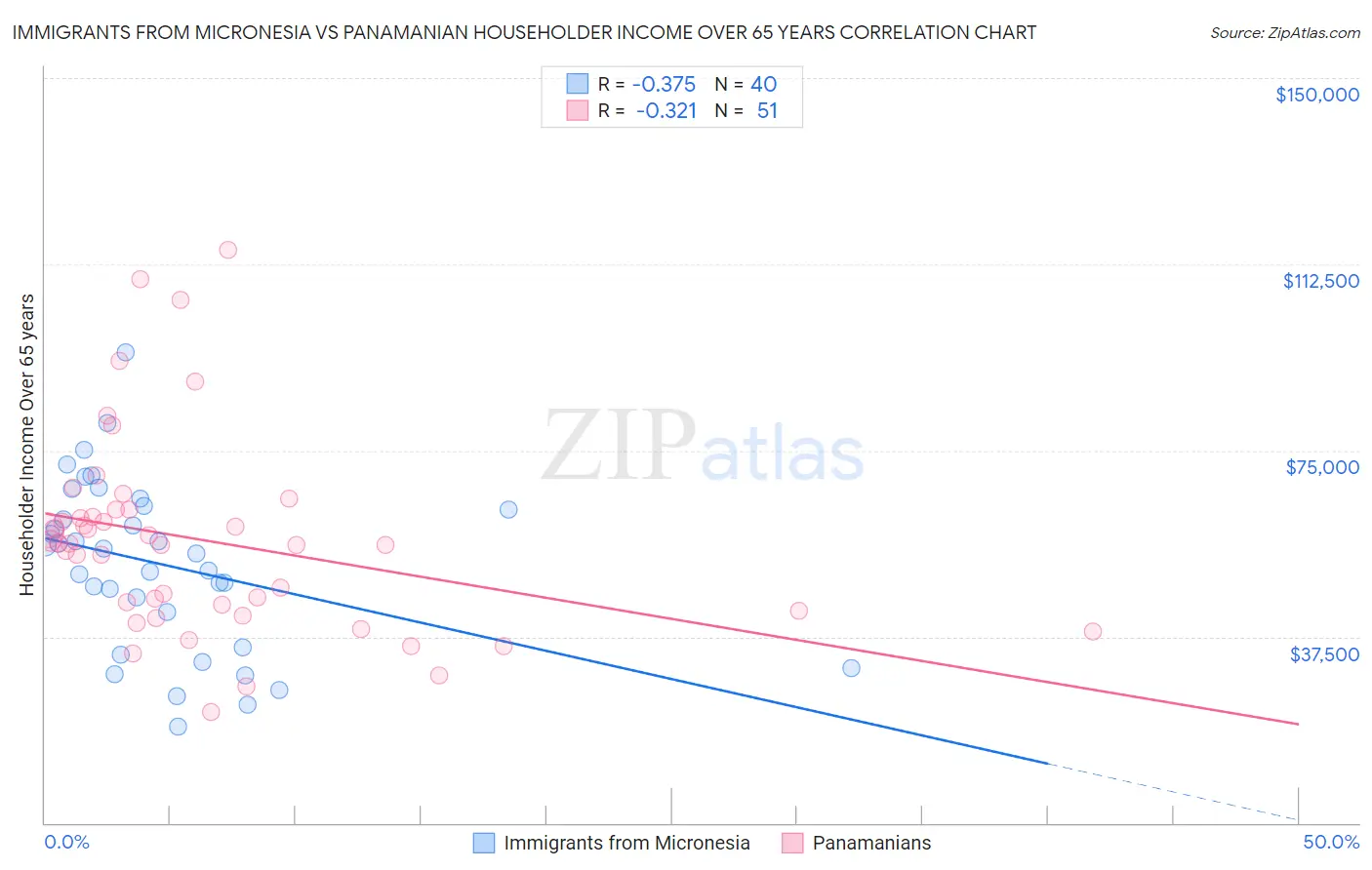 Immigrants from Micronesia vs Panamanian Householder Income Over 65 years