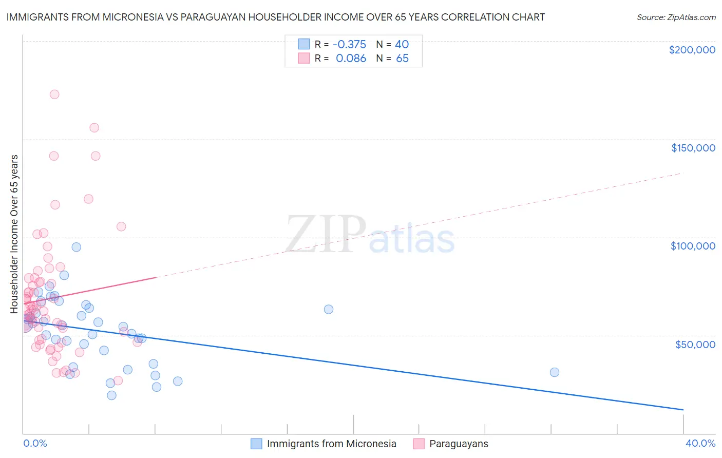 Immigrants from Micronesia vs Paraguayan Householder Income Over 65 years
