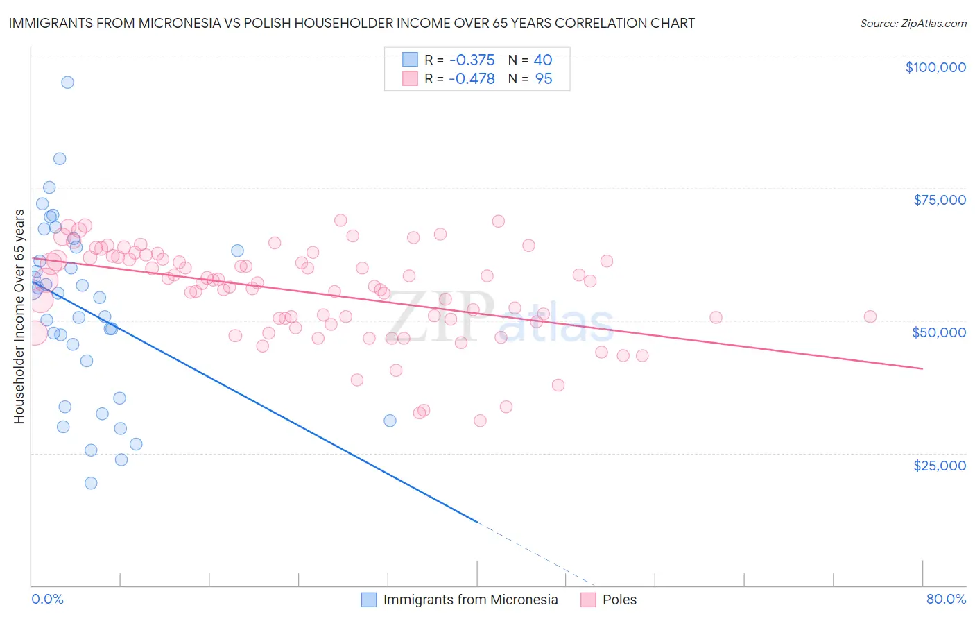 Immigrants from Micronesia vs Polish Householder Income Over 65 years