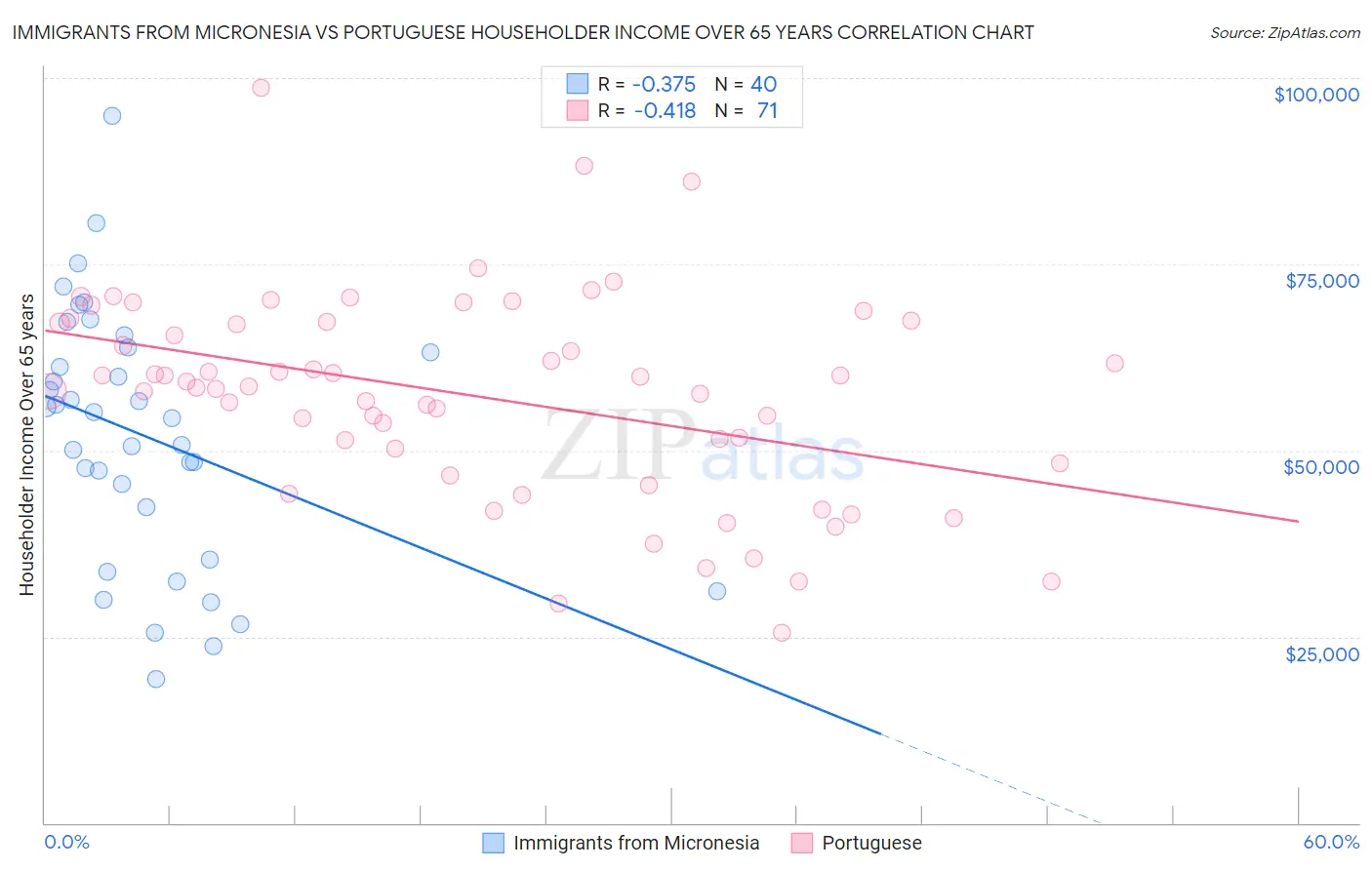 Immigrants from Micronesia vs Portuguese Householder Income Over 65 years