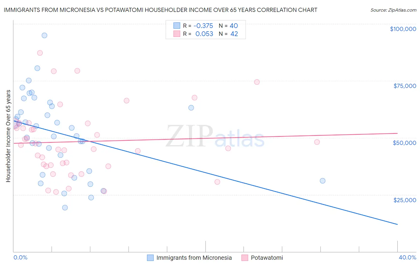 Immigrants from Micronesia vs Potawatomi Householder Income Over 65 years