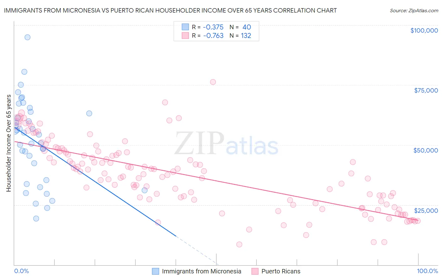 Immigrants from Micronesia vs Puerto Rican Householder Income Over 65 years