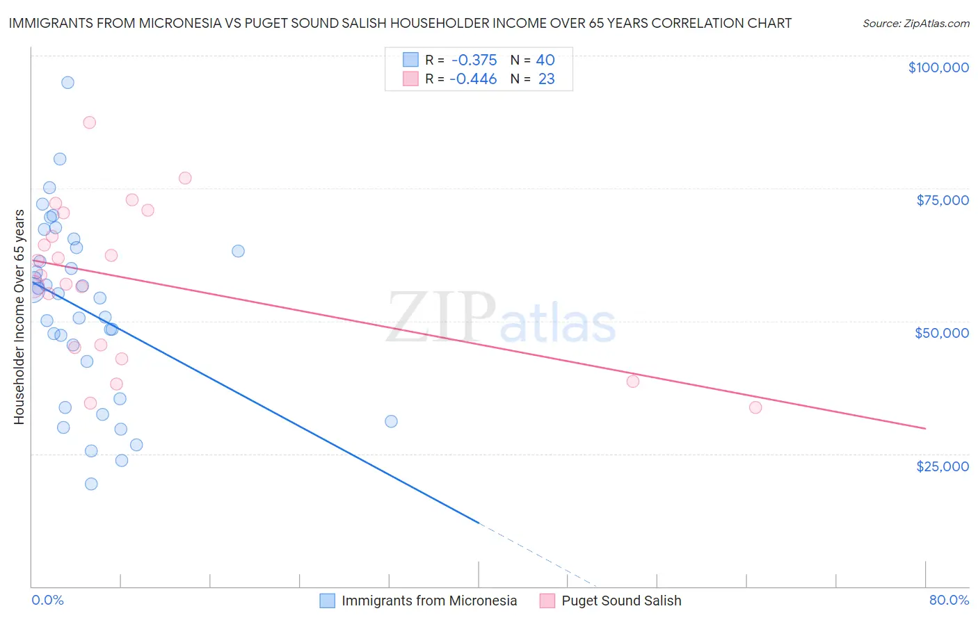 Immigrants from Micronesia vs Puget Sound Salish Householder Income Over 65 years