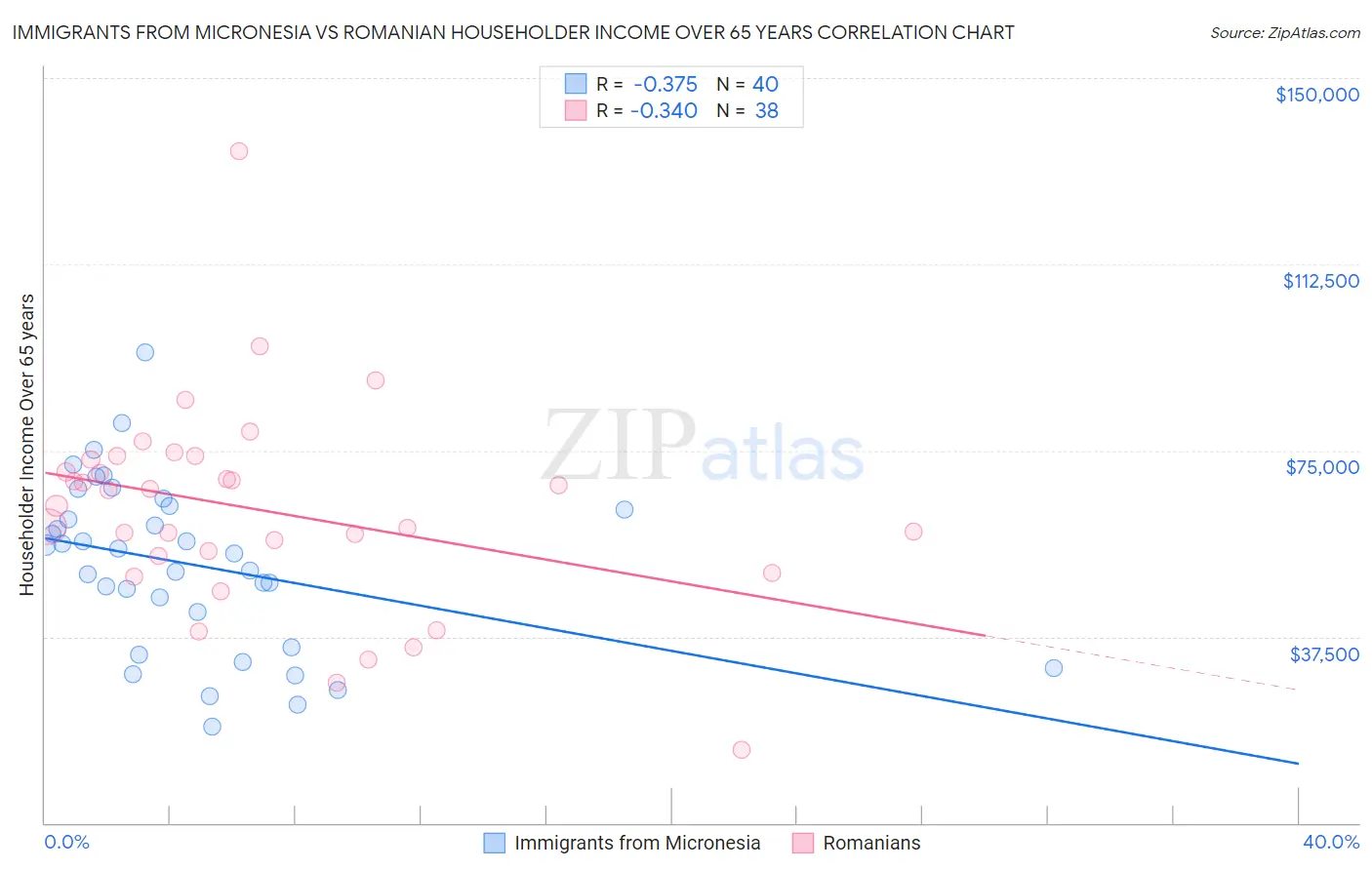 Immigrants from Micronesia vs Romanian Householder Income Over 65 years