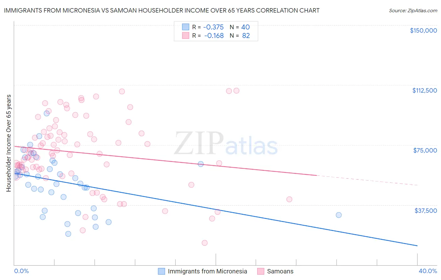 Immigrants from Micronesia vs Samoan Householder Income Over 65 years