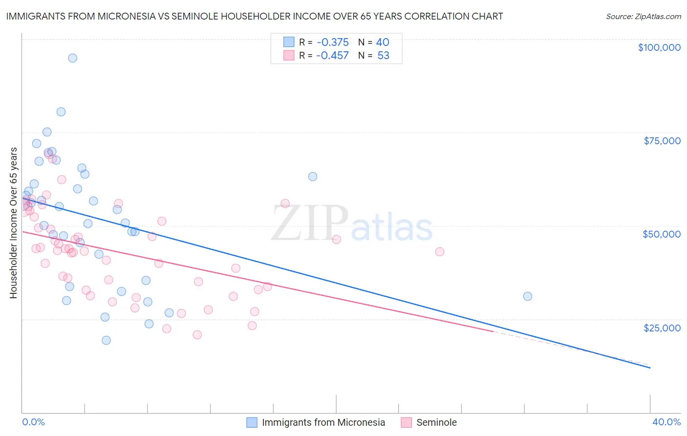 Immigrants from Micronesia vs Seminole Householder Income Over 65 years
